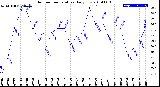 Milwaukee Weather Outdoor Temperature<br>Daily Low