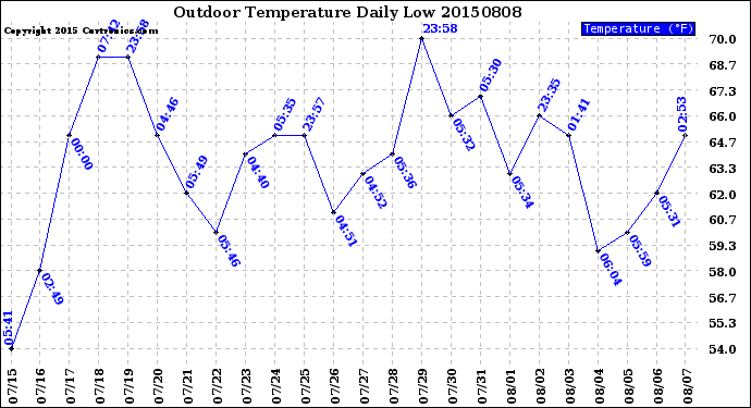 Milwaukee Weather Outdoor Temperature<br>Daily Low