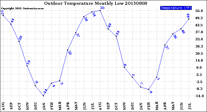 Milwaukee Weather Outdoor Temperature<br>Monthly Low