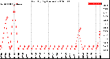 Milwaukee Weather Rain<br>By Day<br>(Inches)
