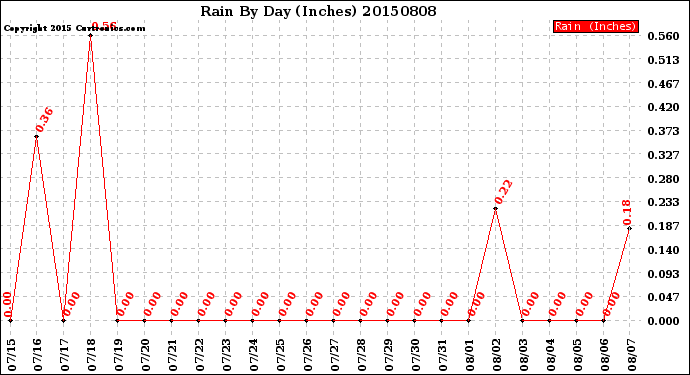 Milwaukee Weather Rain<br>By Day<br>(Inches)