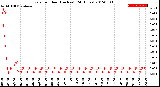 Milwaukee Weather Rain<br>per Hour<br>(Inches)<br>(24 Hours)