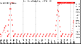 Milwaukee Weather Rain Rate<br>Daily High