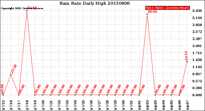 Milwaukee Weather Rain Rate<br>Daily High