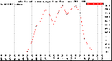Milwaukee Weather Solar Radiation Average<br>per Hour<br>(24 Hours)