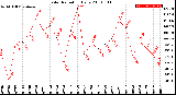 Milwaukee Weather Solar Radiation<br>Daily