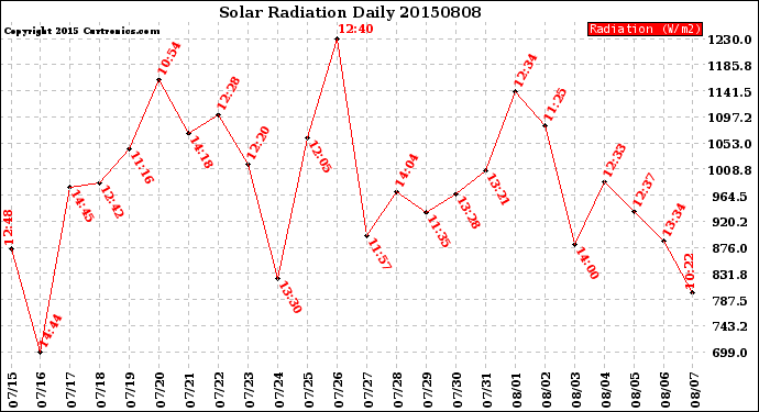 Milwaukee Weather Solar Radiation<br>Daily