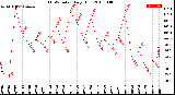 Milwaukee Weather THSW Index<br>Daily High