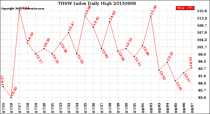 Milwaukee Weather THSW Index<br>Daily High