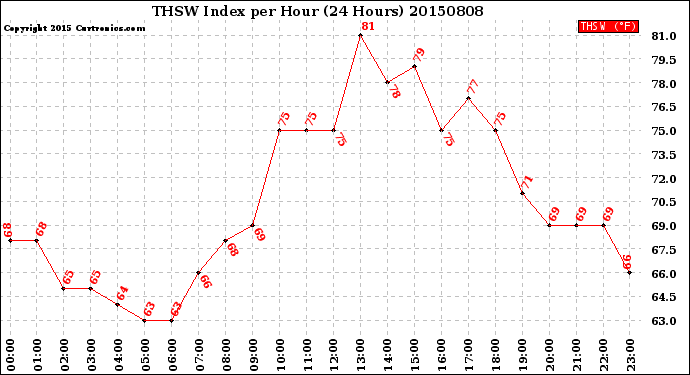 Milwaukee Weather THSW Index<br>per Hour<br>(24 Hours)