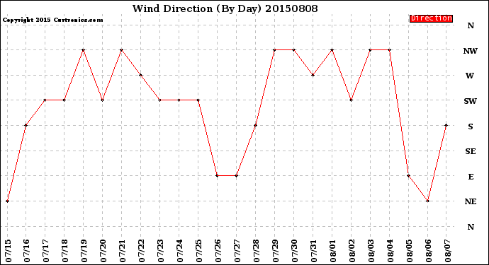 Milwaukee Weather Wind Direction<br>(By Day)