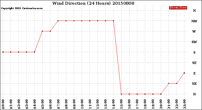 Milwaukee Weather Wind Direction<br>(24 Hours)