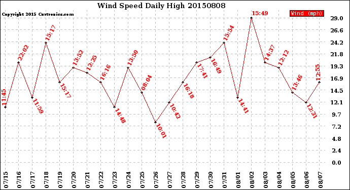 Milwaukee Weather Wind Speed<br>Daily High
