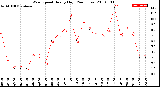 Milwaukee Weather Wind Speed<br>Hourly High<br>(24 Hours)