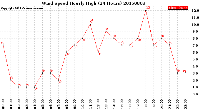 Milwaukee Weather Wind Speed<br>Hourly High<br>(24 Hours)