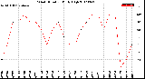 Milwaukee Weather Wind Direction<br>Daily High