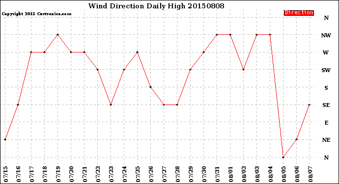 Milwaukee Weather Wind Direction<br>Daily High