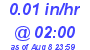 Milwaukee Weather Rain Rate Today