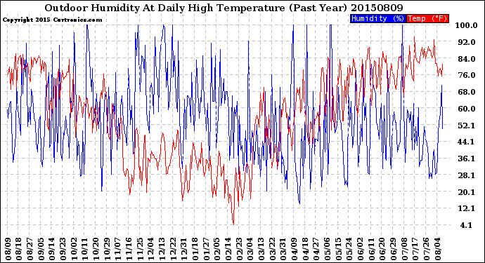 Milwaukee Weather Outdoor Humidity<br>At Daily High<br>Temperature<br>(Past Year)