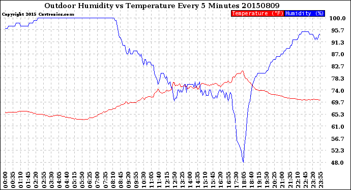 Milwaukee Weather Outdoor Humidity<br>vs Temperature<br>Every 5 Minutes