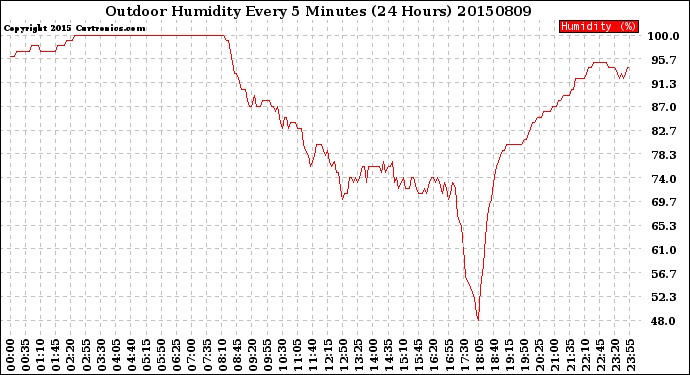 Milwaukee Weather Outdoor Humidity<br>Every 5 Minutes<br>(24 Hours)