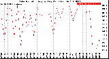 Milwaukee Weather Solar Radiation<br>Avg per Day W/m2/minute