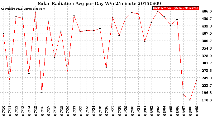 Milwaukee Weather Solar Radiation<br>Avg per Day W/m2/minute