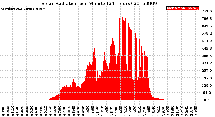 Milwaukee Weather Solar Radiation<br>per Minute<br>(24 Hours)