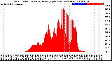 Milwaukee Weather Solar Radiation<br>& Day Average<br>per Minute<br>(Today)