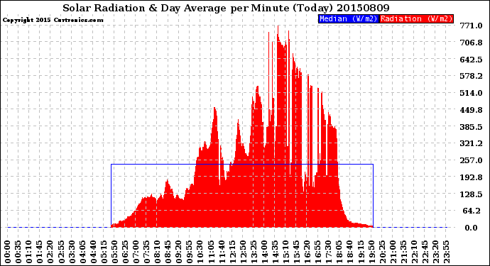 Milwaukee Weather Solar Radiation<br>& Day Average<br>per Minute<br>(Today)