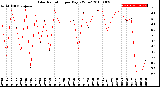 Milwaukee Weather Solar Radiation<br>per Day KW/m2