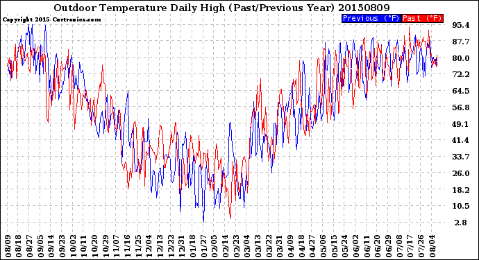 Milwaukee Weather Outdoor Temperature<br>Daily High<br>(Past/Previous Year)