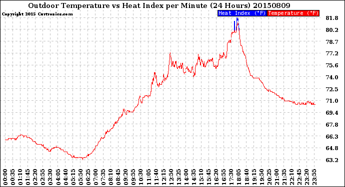 Milwaukee Weather Outdoor Temperature<br>vs Heat Index<br>per Minute<br>(24 Hours)