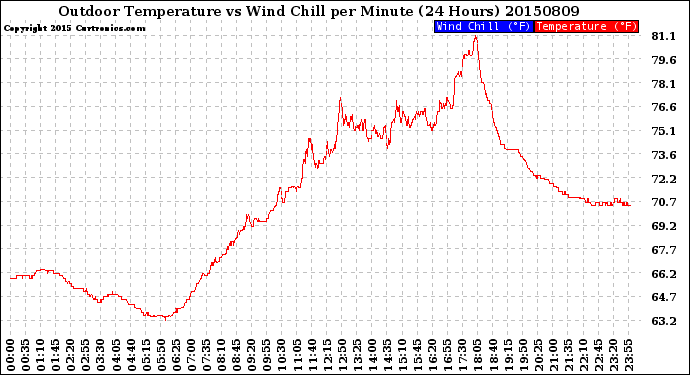 Milwaukee Weather Outdoor Temperature<br>vs Wind Chill<br>per Minute<br>(24 Hours)