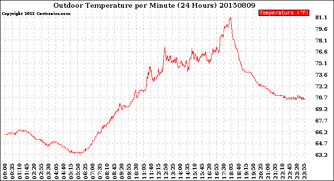 Milwaukee Weather Outdoor Temperature<br>per Minute<br>(24 Hours)