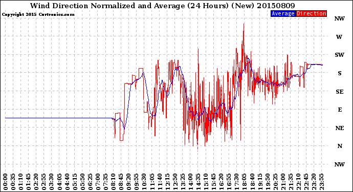Milwaukee Weather Wind Direction<br>Normalized and Average<br>(24 Hours) (New)