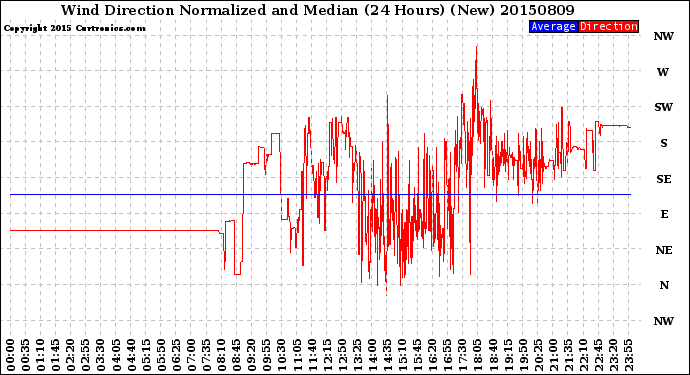 Milwaukee Weather Wind Direction<br>Normalized and Median<br>(24 Hours) (New)