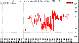 Milwaukee Weather Wind Direction<br>Normalized<br>(24 Hours) (New)