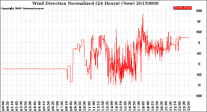 Milwaukee Weather Wind Direction<br>Normalized<br>(24 Hours) (New)