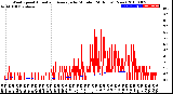 Milwaukee Weather Wind Speed<br>Actual and Average<br>by Minute<br>(24 Hours) (New)