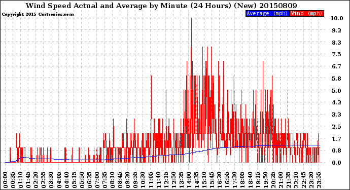 Milwaukee Weather Wind Speed<br>Actual and Average<br>by Minute<br>(24 Hours) (New)