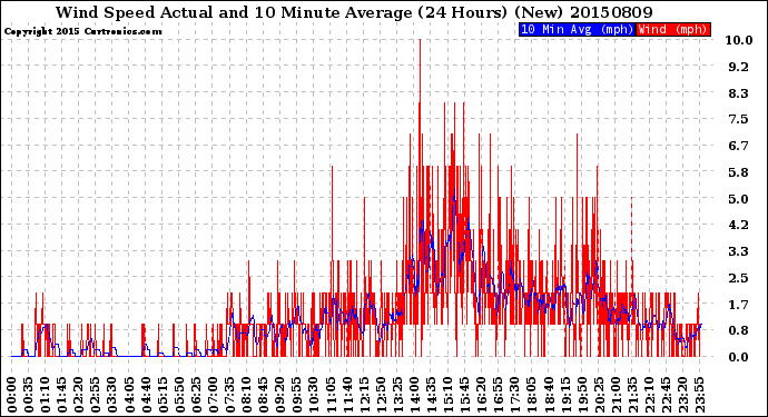 Milwaukee Weather Wind Speed<br>Actual and 10 Minute<br>Average<br>(24 Hours) (New)