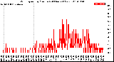 Milwaukee Weather Wind Speed<br>by Minute<br>(24 Hours) (New)