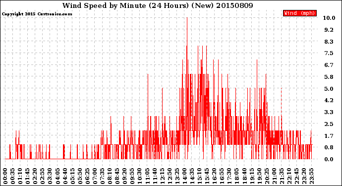 Milwaukee Weather Wind Speed<br>by Minute<br>(24 Hours) (New)