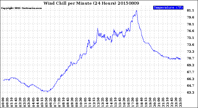 Milwaukee Weather Wind Chill<br>per Minute<br>(24 Hours)