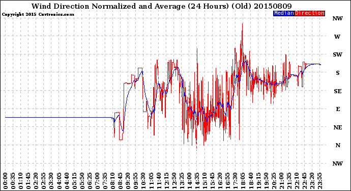 Milwaukee Weather Wind Direction<br>Normalized and Average<br>(24 Hours) (Old)