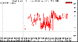 Milwaukee Weather Wind Direction<br>Normalized<br>(24 Hours) (Old)