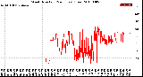 Milwaukee Weather Wind Direction<br>(24 Hours) (Raw)