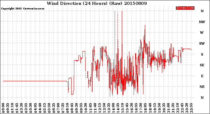 Milwaukee Weather Wind Direction<br>(24 Hours) (Raw)