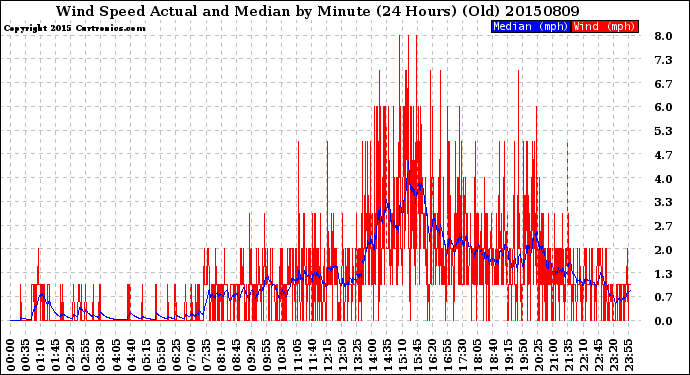 Milwaukee Weather Wind Speed<br>Actual and Median<br>by Minute<br>(24 Hours) (Old)